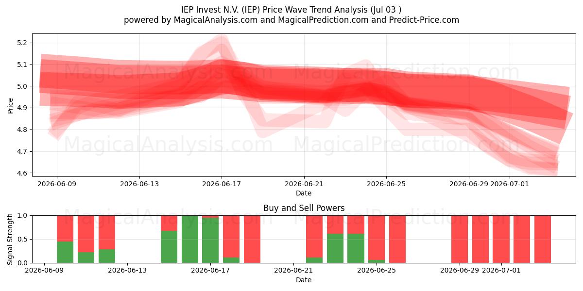  IEP Invest N.V. (IEP) Support and Resistance area (02 Jul) 