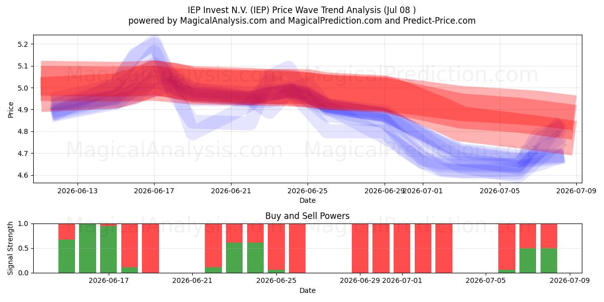  IEP Invest N.V. (IEP) Support and Resistance area (07 Jul) 