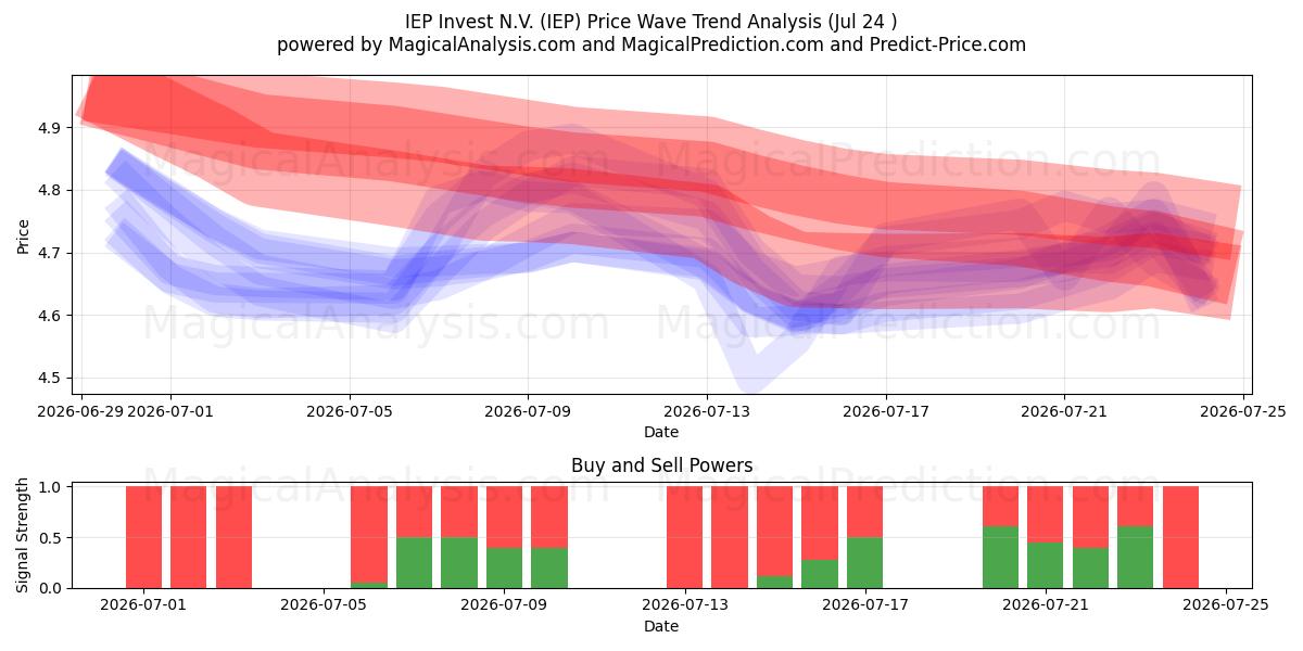  IEP Invest N.V. (IEP) Support and Resistance area (23 Jul) 