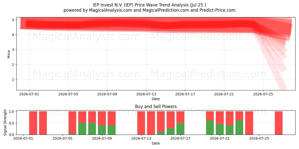  IEP Invest N.V. (IEP) Support and Resistance area (24 Jul) 