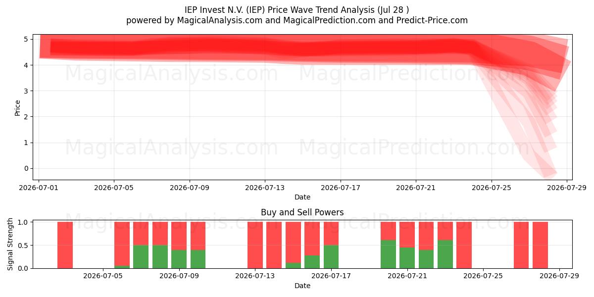  IEP Invest N.V. (IEP) Support and Resistance area (27 Jul) 