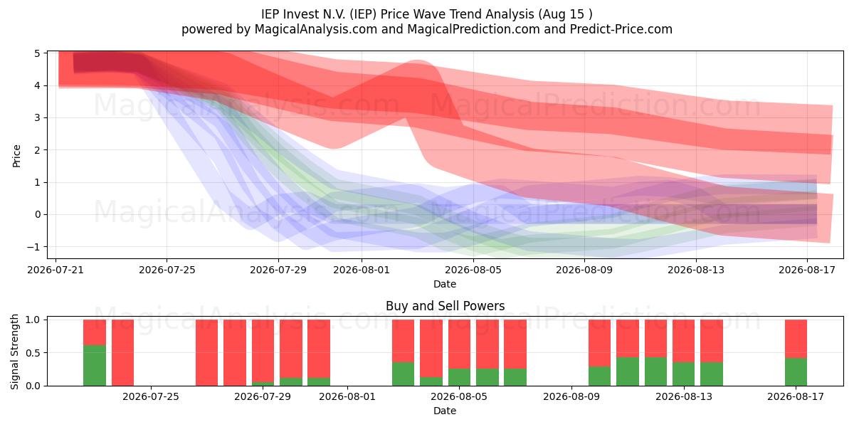  IEP Invest N.V. (IEP) Support and Resistance area (12 Aug) 