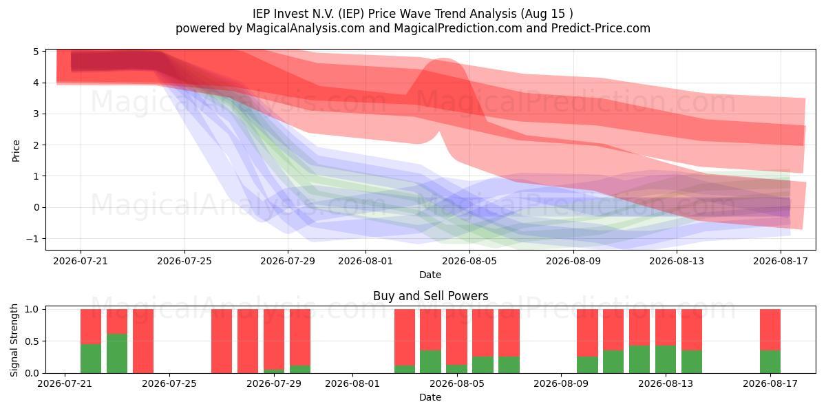  IEP Invest N.V. (IEP) Support and Resistance area (14 Aug) 