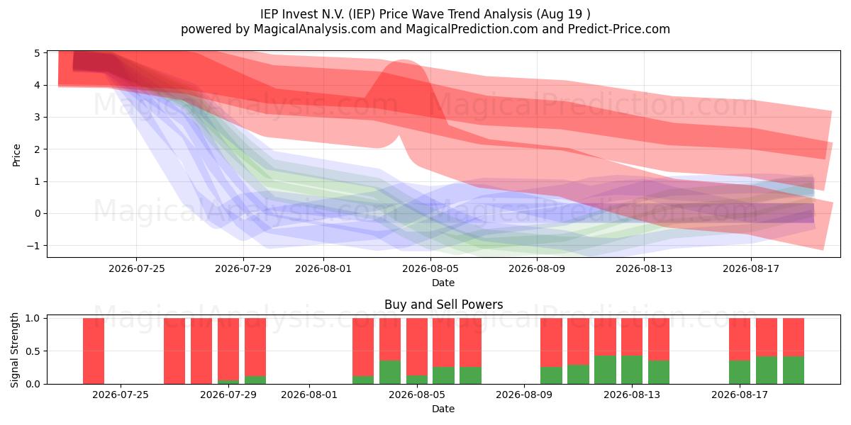  IEP Invest N.V. (IEP) Support and Resistance area (17 Aug) 