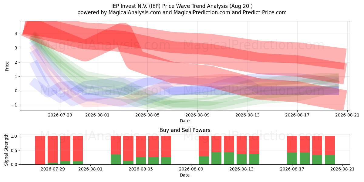  IEP Invest N.V. (IEP) Support and Resistance area (18 Aug) 