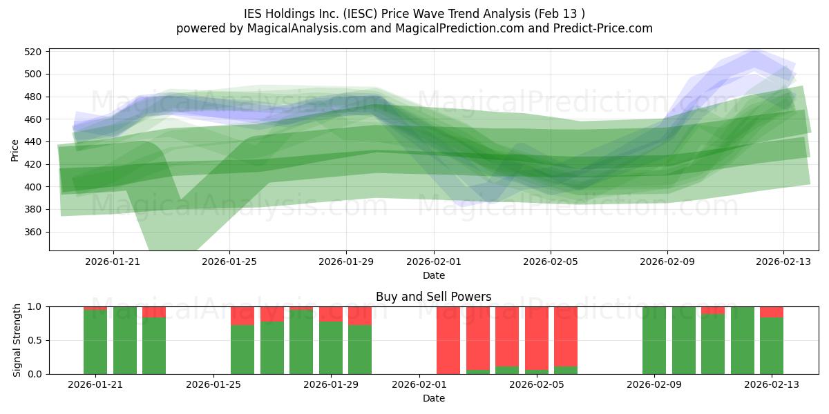  IES Holdings Inc. (IESC) Support and Resistance area (12 Feb) 