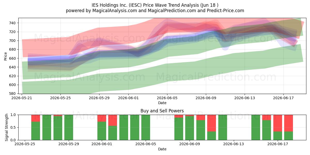  IES Holdings Inc. (IESC) Support and Resistance area (17 Jun) 