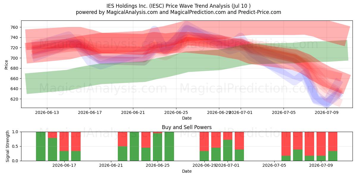  IES Holdings Inc. (IESC) Support and Resistance area (09 Jul) 