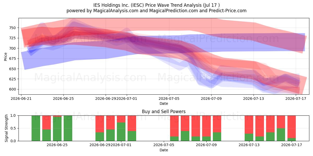  IES Holdings Inc. (IESC) Support and Resistance area (16 Jul) 