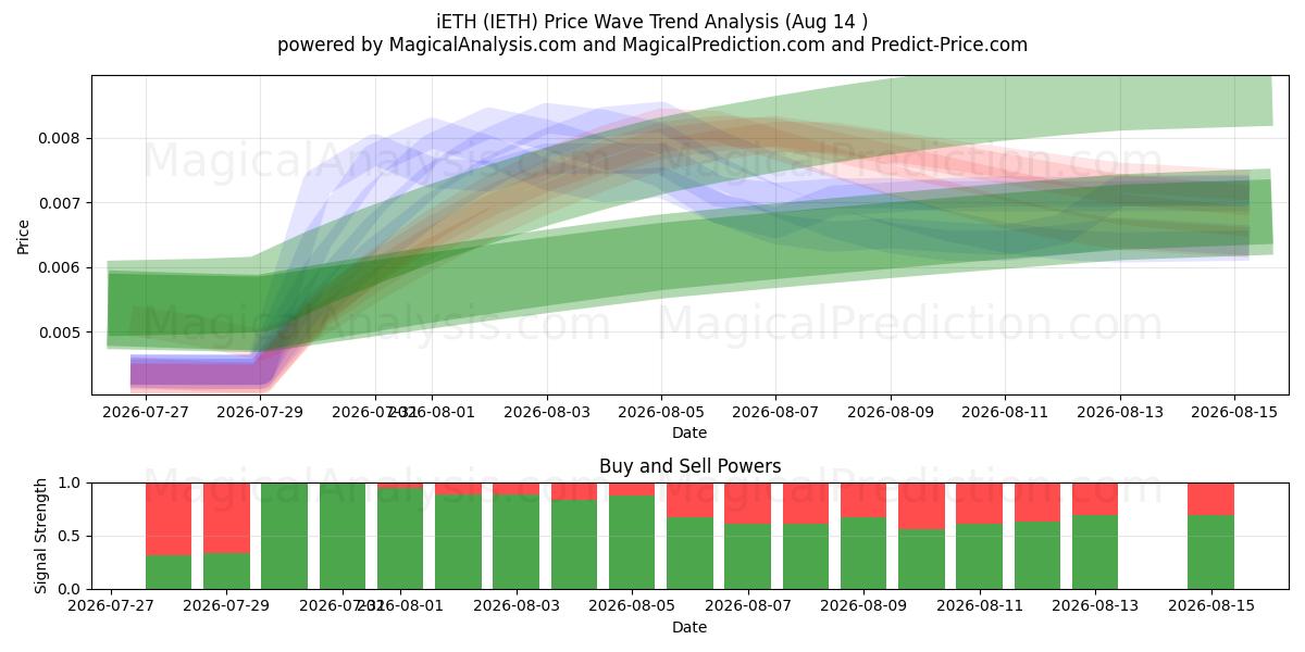  iETH (IETH) Support and Resistance area (13 Aug) 