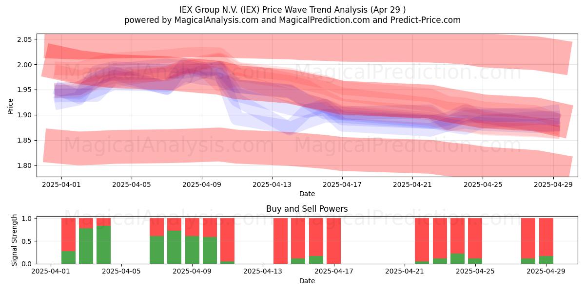 IEX Group N.V. (IEX) Support and Resistance area (29 Apr) IEX Group N.V. (IEX) Support and Resistance area (29 Apr)
