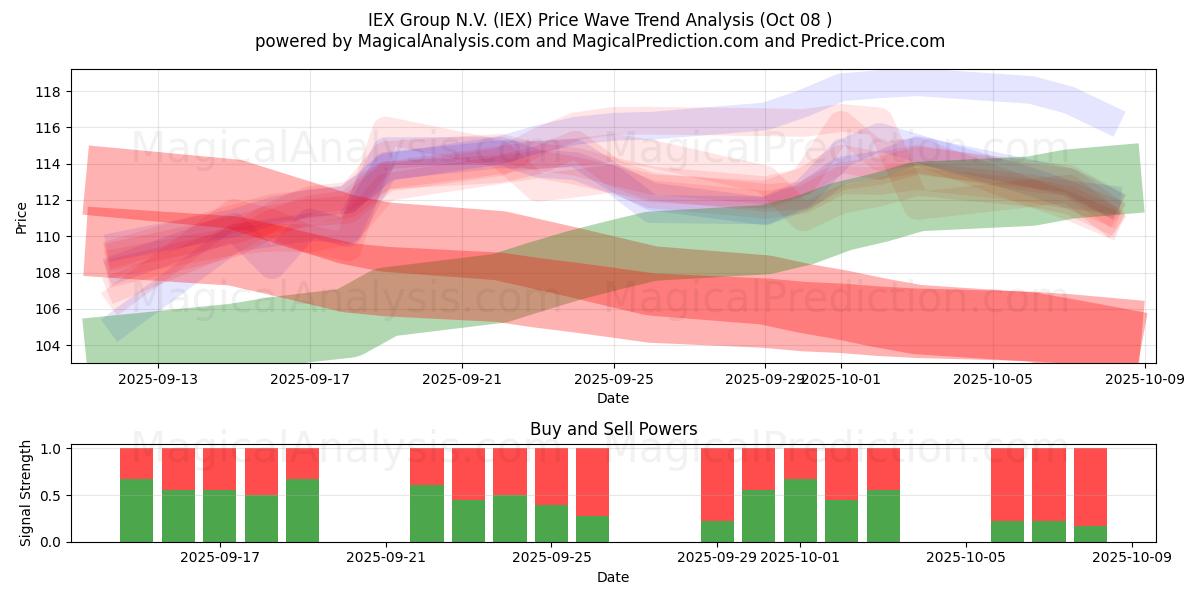  IEX Group N.V. (IEX) Support and Resistance area (07 Oct) 