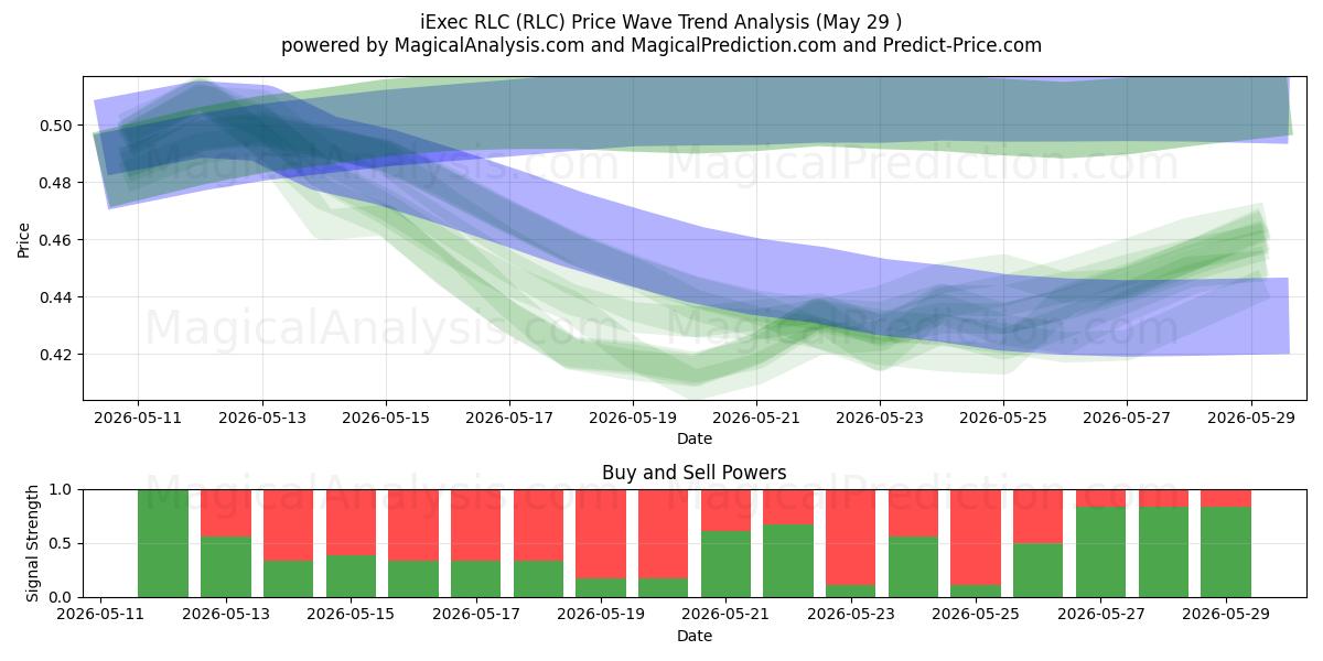  iExec RLC (RLC) Support and Resistance area (28 May) 
