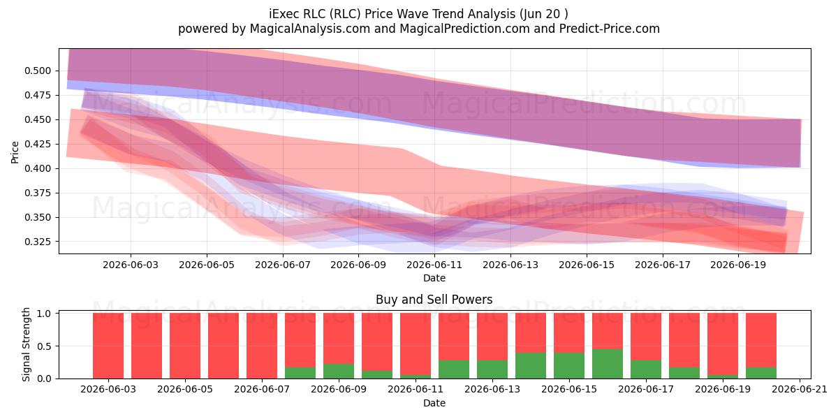  iExec RLC (RLC) Support and Resistance area (12 Jun) 
