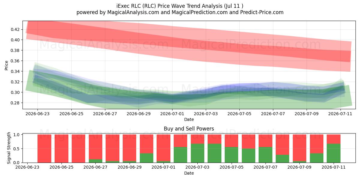  iExec RLC (RLC) Support and Resistance area (10 Jul) 