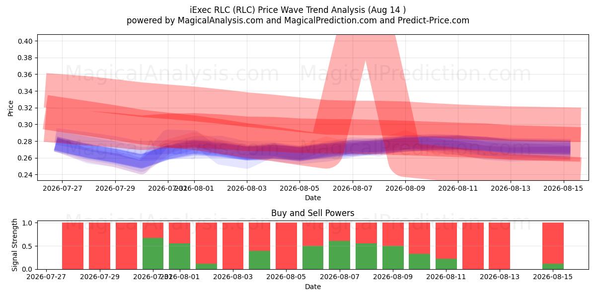  iExec आरएलसी (RLC) Support and Resistance area (13 Aug) 
