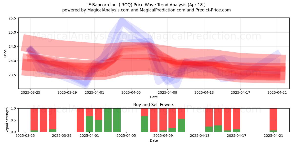  IF Bancorp Inc. (IROQ) Support and Resistance area (18 Apr) 
