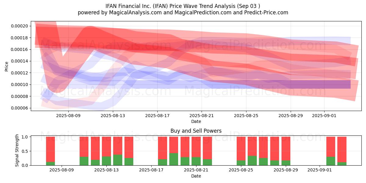  IFAN Financial Inc. (IFAN) Support and Resistance area (02 Sep) 