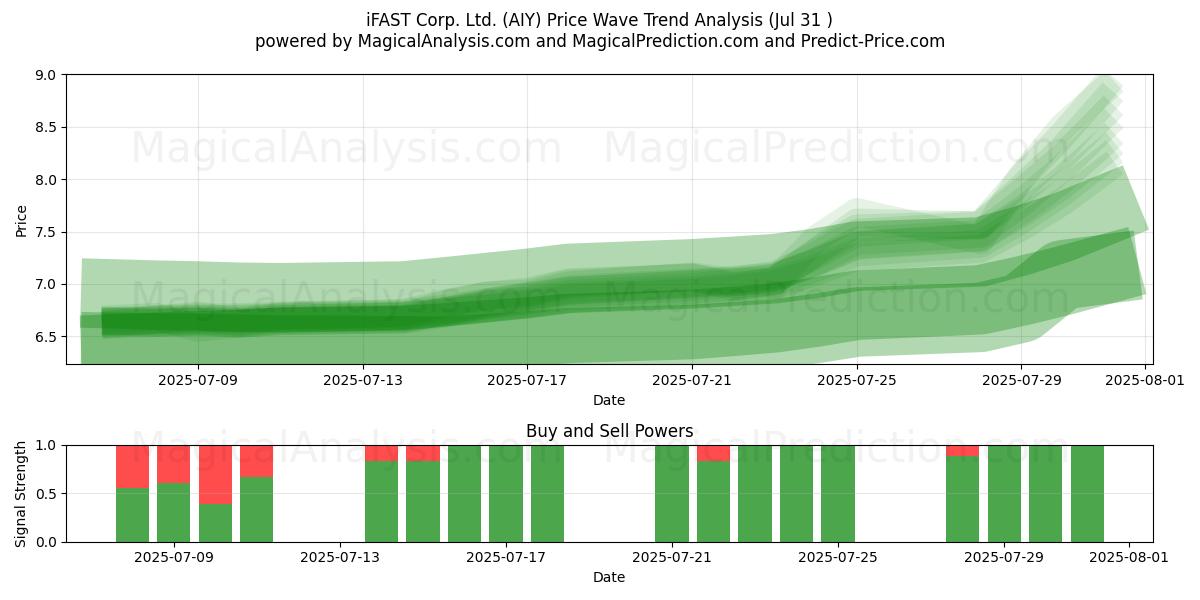 iFAST Corp. Ltd. (AIY) Support and Resistance area (29 Jul) iFAST Corp. Ltd. (AIY) Support and Resistance area (29 Jul)