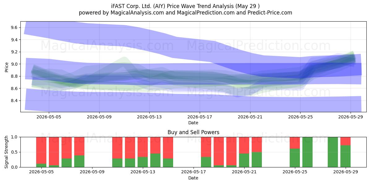  iFAST Corp. Ltd. (AIY) Support and Resistance area (28 May) 