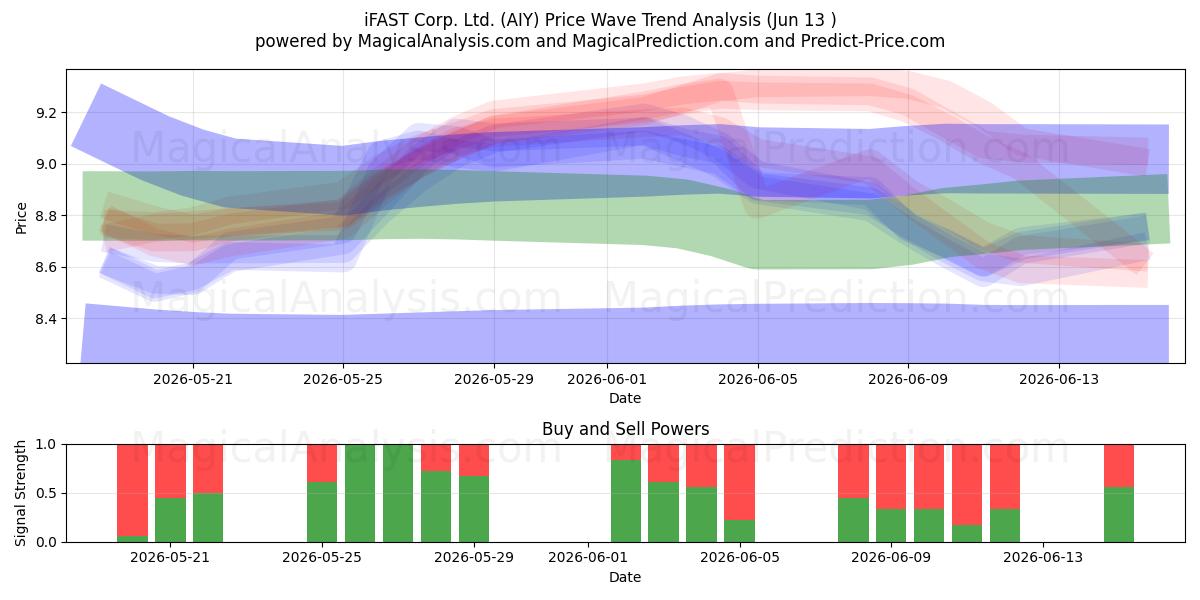  iFAST Corp. Ltd. (AIY) Support and Resistance area (09 Jun) 