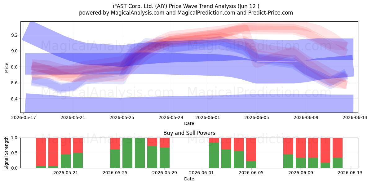  iFAST Corp. Ltd. (AIY) Support and Resistance area (11 Jun) 