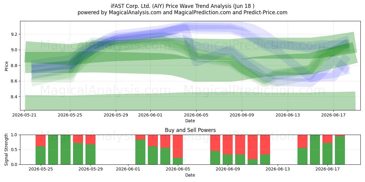  iFAST Corp. Ltd. (AIY) Support and Resistance area (17 Jun) 