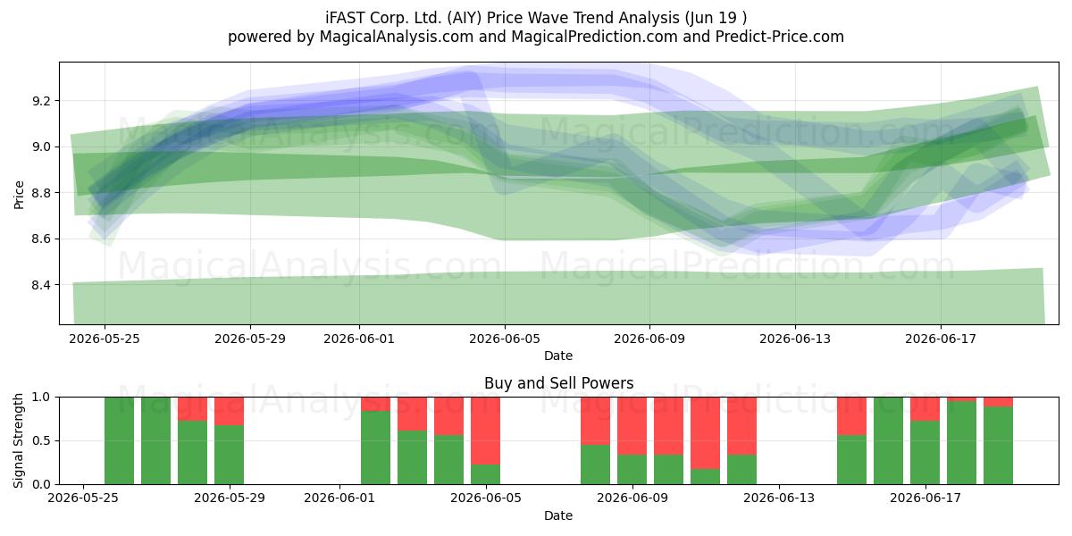  iFAST Corp. Ltd. (AIY) Support and Resistance area (18 Jun) 