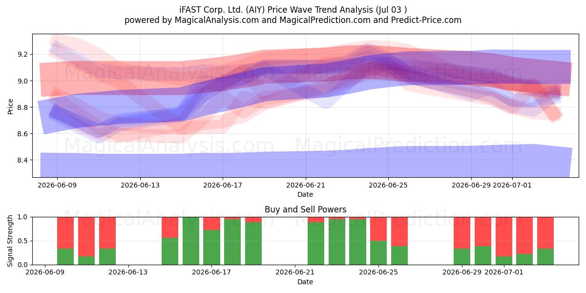  iFAST Corp. Ltd. (AIY) Support and Resistance area (02 Jul) 