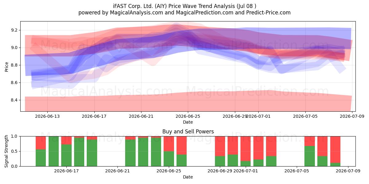  iFAST Corp. Ltd. (AIY) Support and Resistance area (07 Jul) 