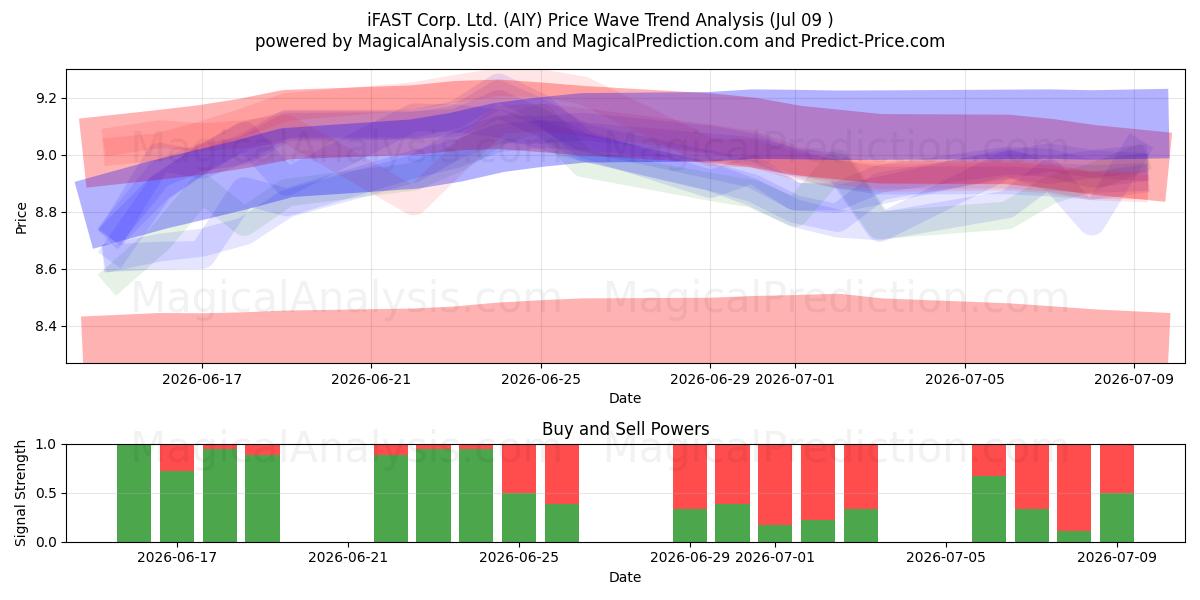 iFAST Corp. Ltd. (AIY) Support and Resistance area (08 Jul) 