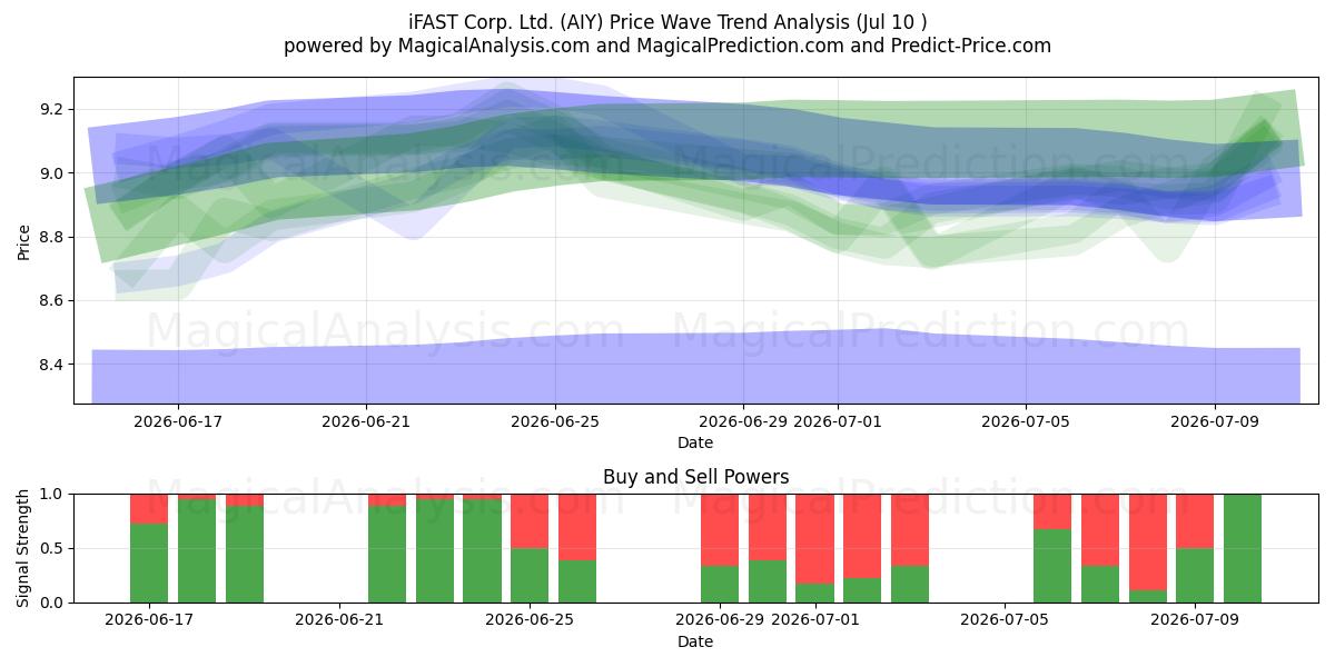  iFAST Corp. Ltd. (AIY) Support and Resistance area (09 Jul) 