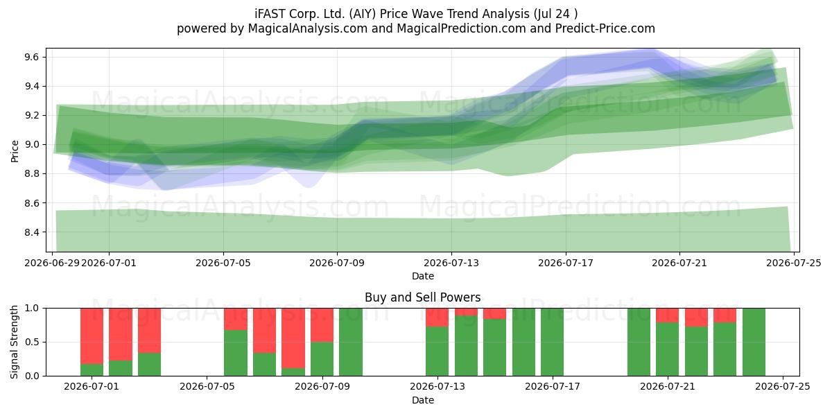  iFAST Corp. Ltd. (AIY) Support and Resistance area (23 Jul) 
