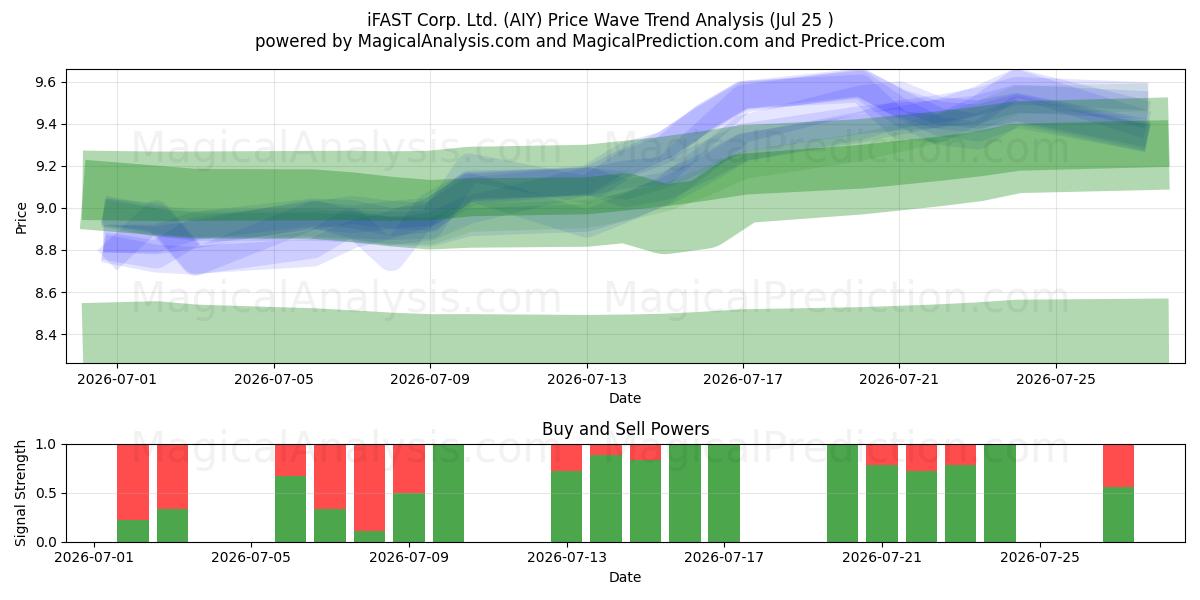  iFAST Corp. Ltd. (AIY) Support and Resistance area (24 Jul) 