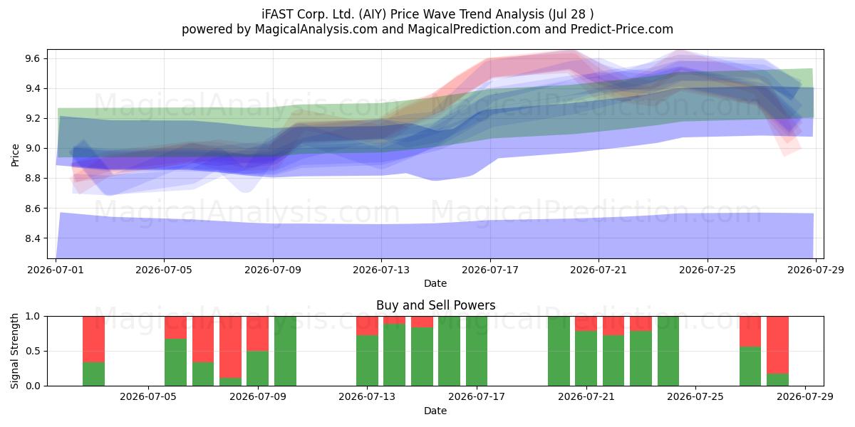  iFAST Corp. Ltd. (AIY) Support and Resistance area (27 Jul) 