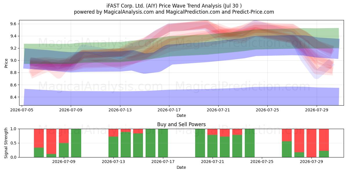  iFAST Corp. Ltd. (AIY) Support and Resistance area (29 Jul) 