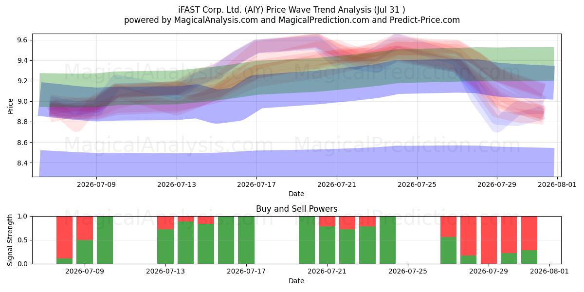  iFAST Corp. Ltd. (AIY) Support and Resistance area (30 Jul) 