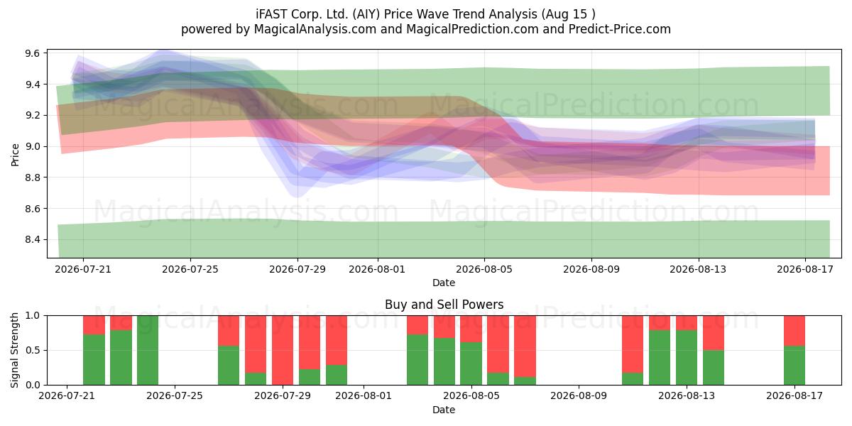  iFAST Corp. Ltd. (AIY) Support and Resistance area (14 Aug) 
