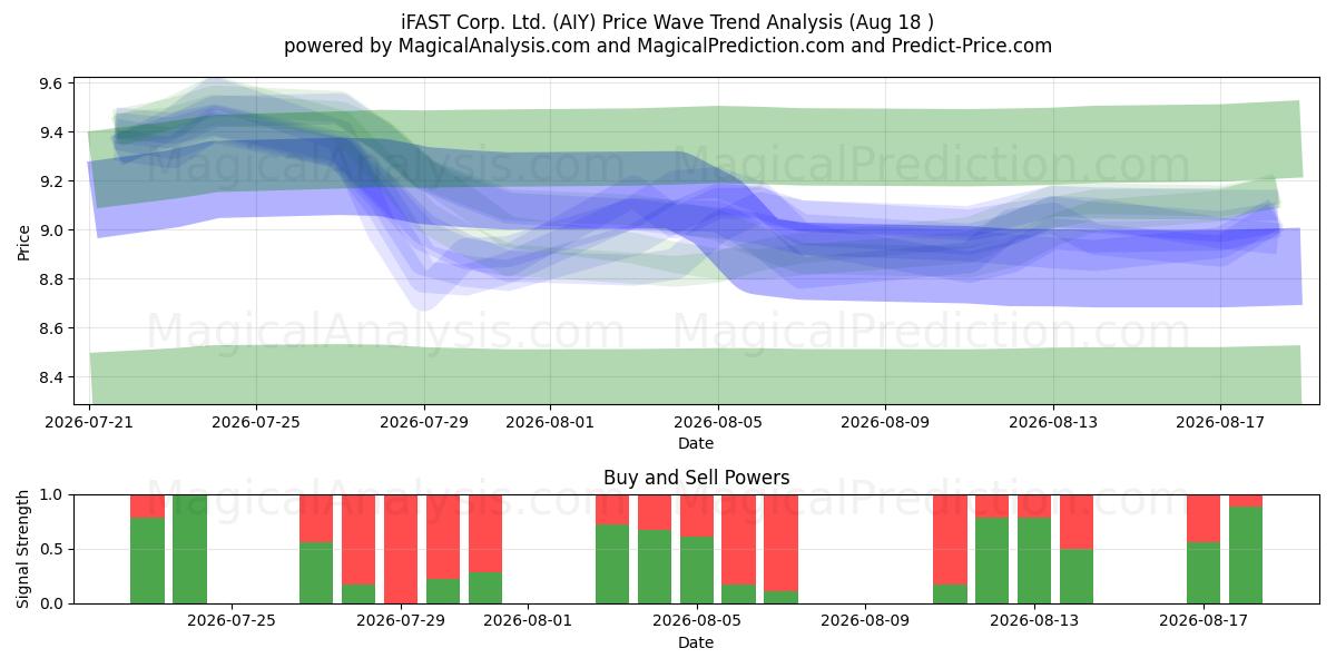  iFAST Corp. Ltd. (AIY) Support and Resistance area (17 Aug) 