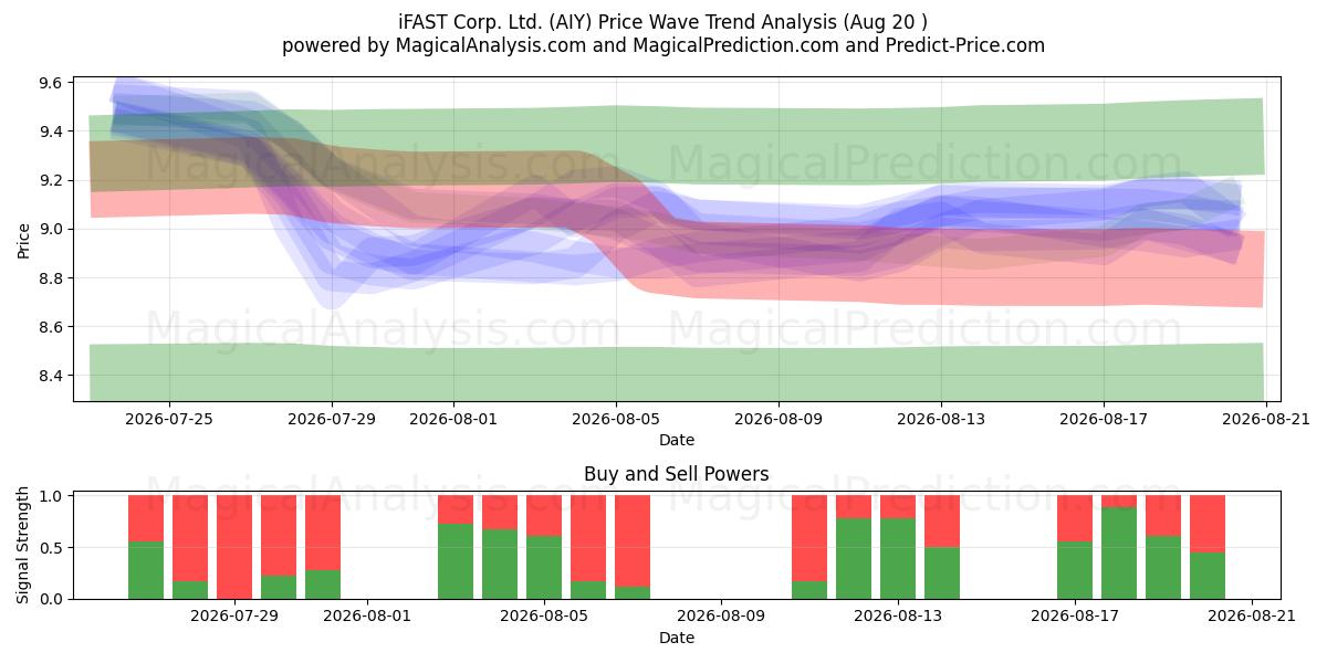  iFAST Corp. Ltd. (AIY) Support and Resistance area (18 Aug) 