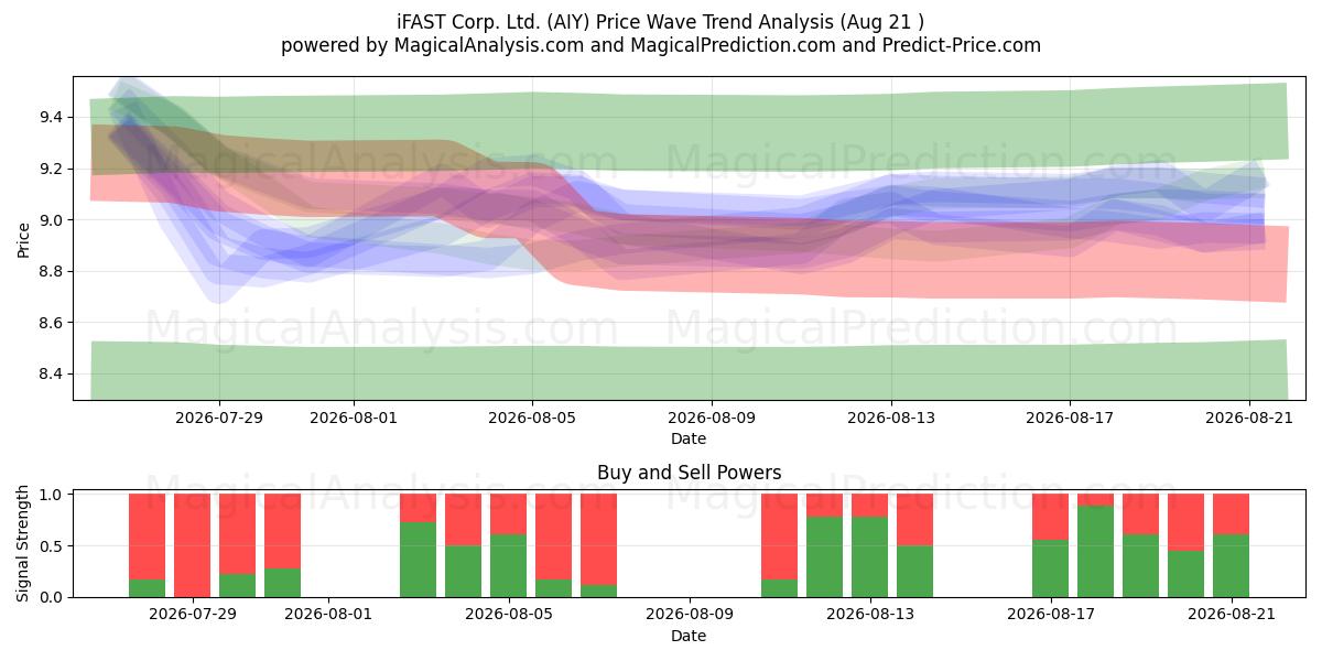  iFAST Corp. Ltd. (AIY) Support and Resistance area (19 Aug) 