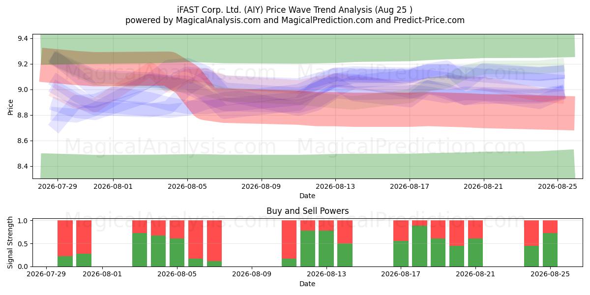  iFAST Corp. Ltd. (AIY) Support and Resistance area (24 Aug) 