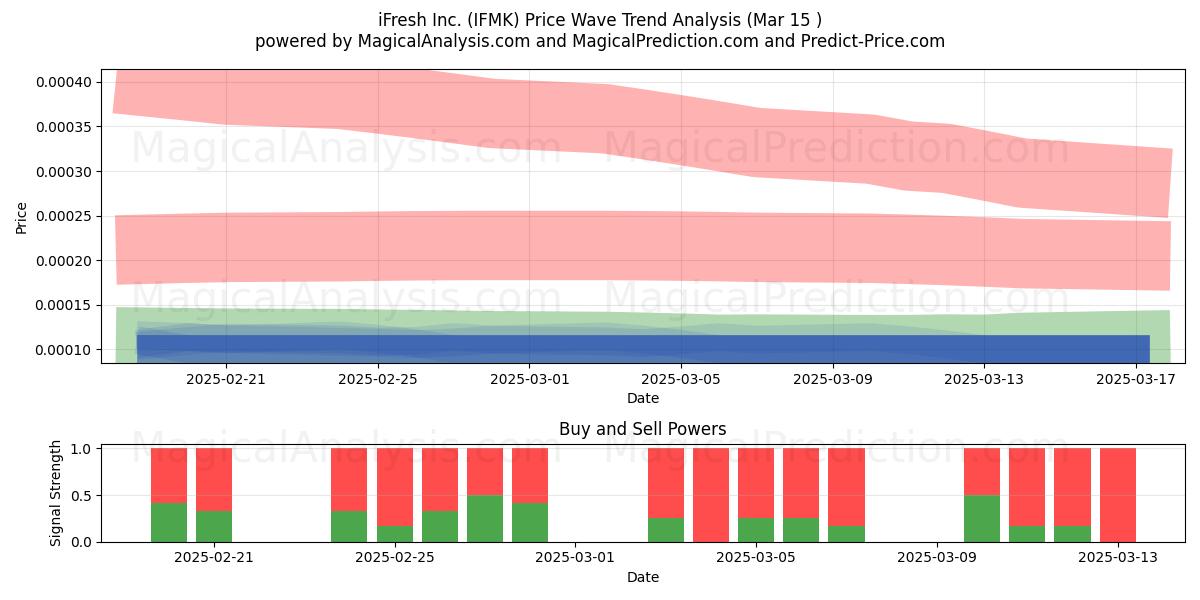  iFresh Inc. (IFMK) Support and Resistance area (15 Mar) 