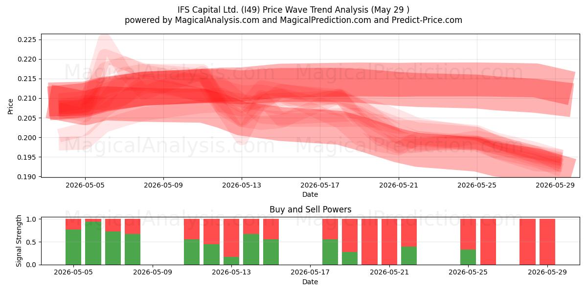  IFS Capital Ltd. (I49) Support and Resistance area (28 May) 