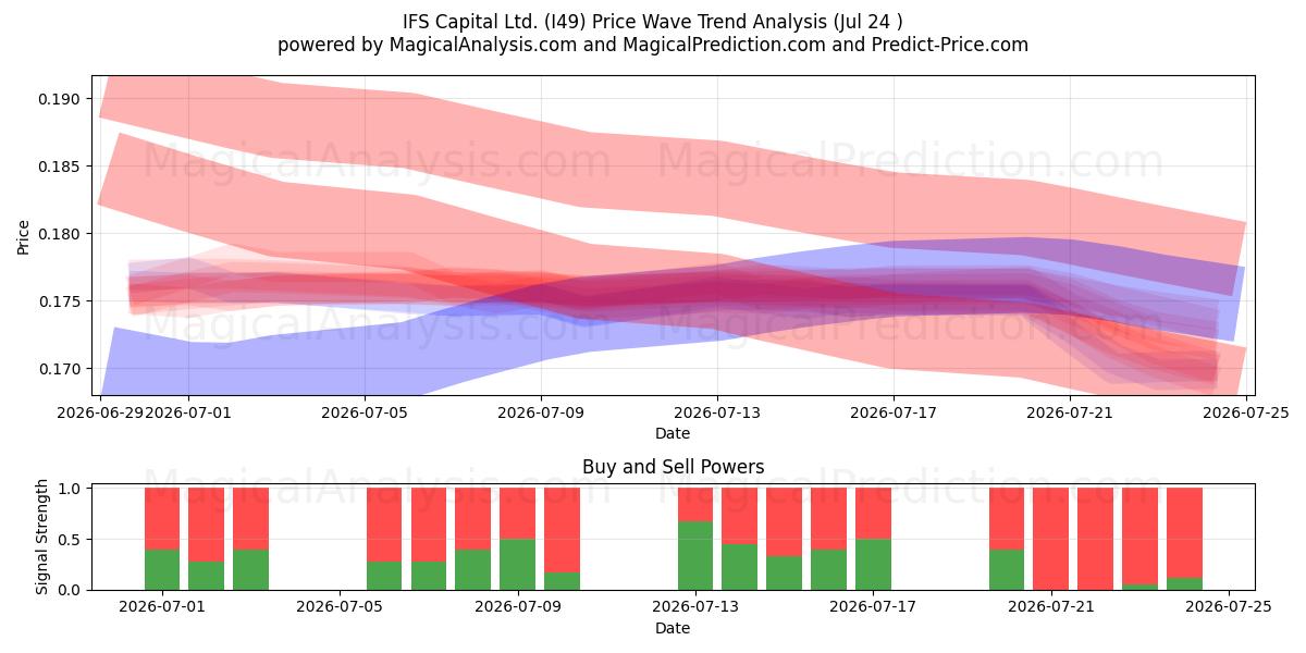  IFS Capital Ltd. (I49) Support and Resistance area (23 Jul) 