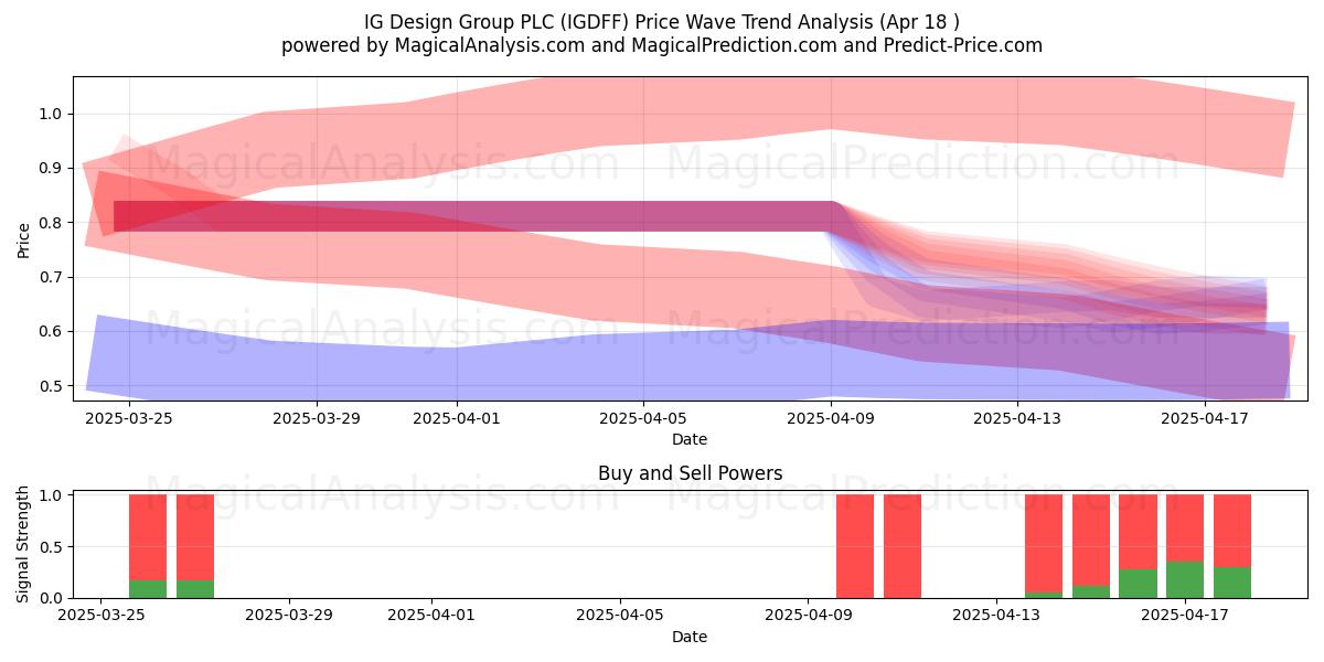  IG Design Group PLC (IGDFF) Support and Resistance area (18 Apr) 