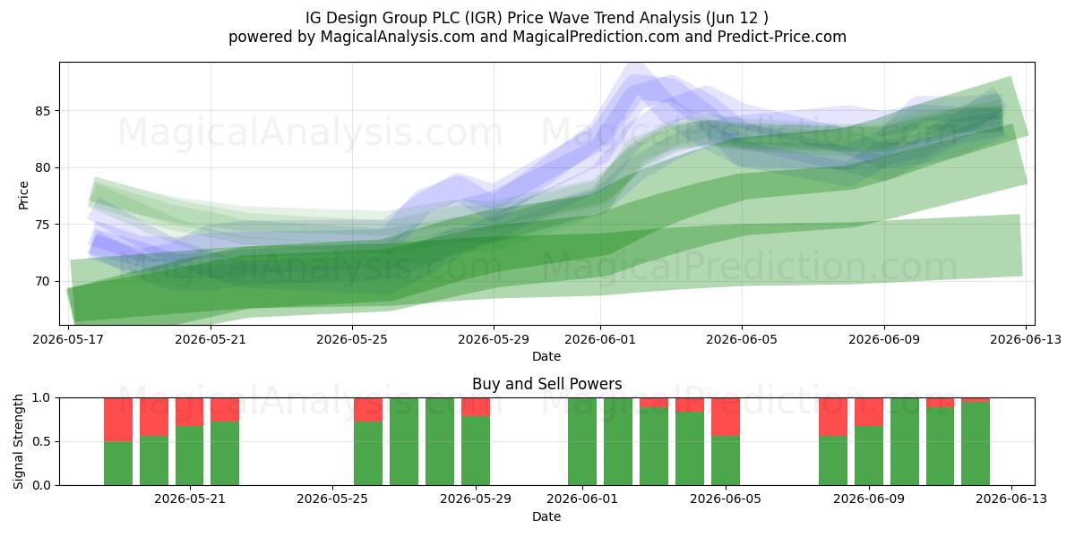  IG Design Group PLC (IGR) Support and Resistance area (11 Jun) 