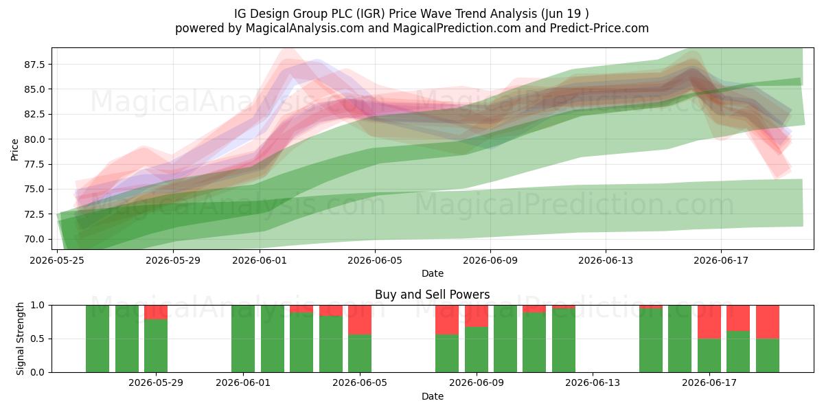  IG Design Group PLC (IGR) Support and Resistance area (18 Jun) 