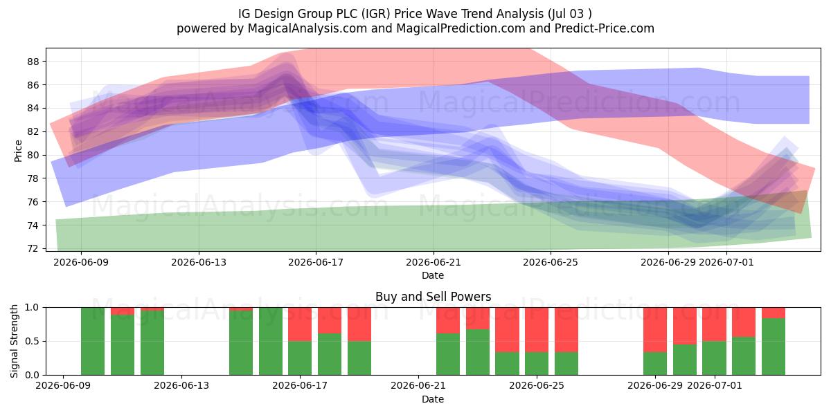  IG Design Group PLC (IGR) Support and Resistance area (02 Jul) 