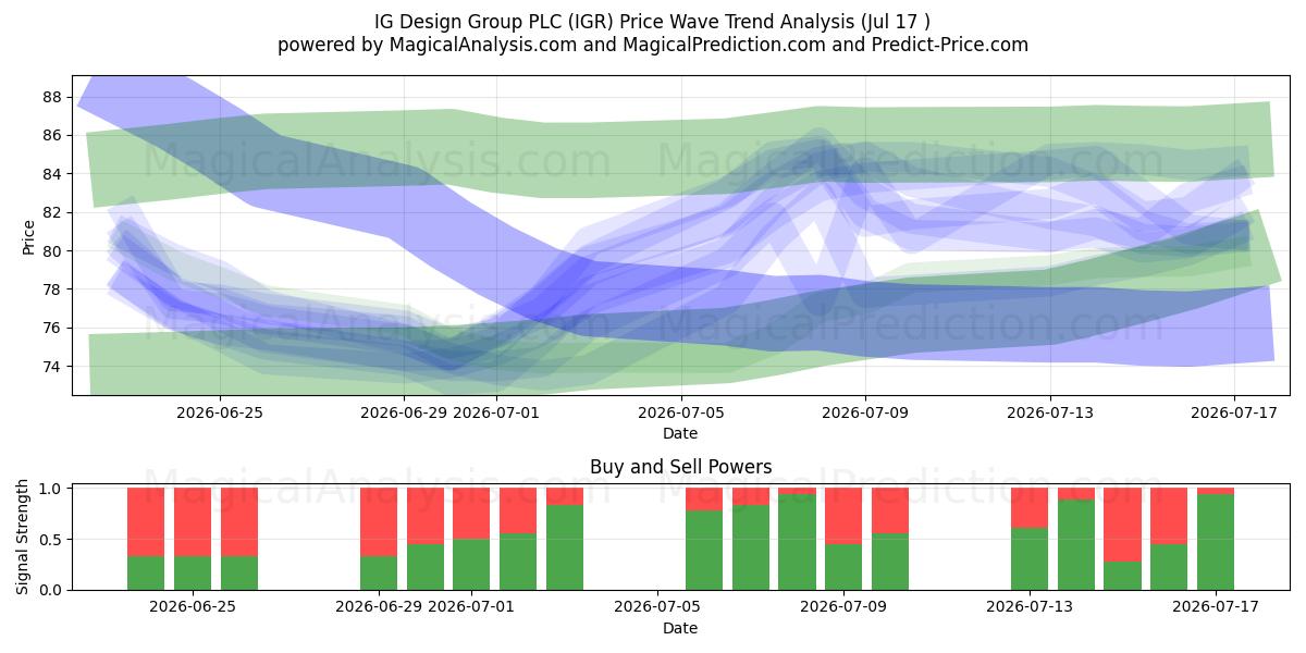  IG Design Group PLC (IGR) Support and Resistance area (16 Jul) 